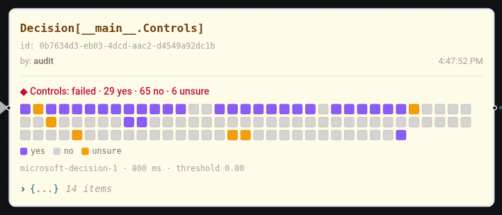 A checklist decision: one cell per control, yes, no or unsure