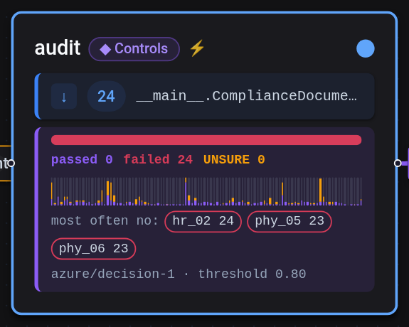 A checklist decider over 100 controls with its outcome bar, item strip and most frequent gaps