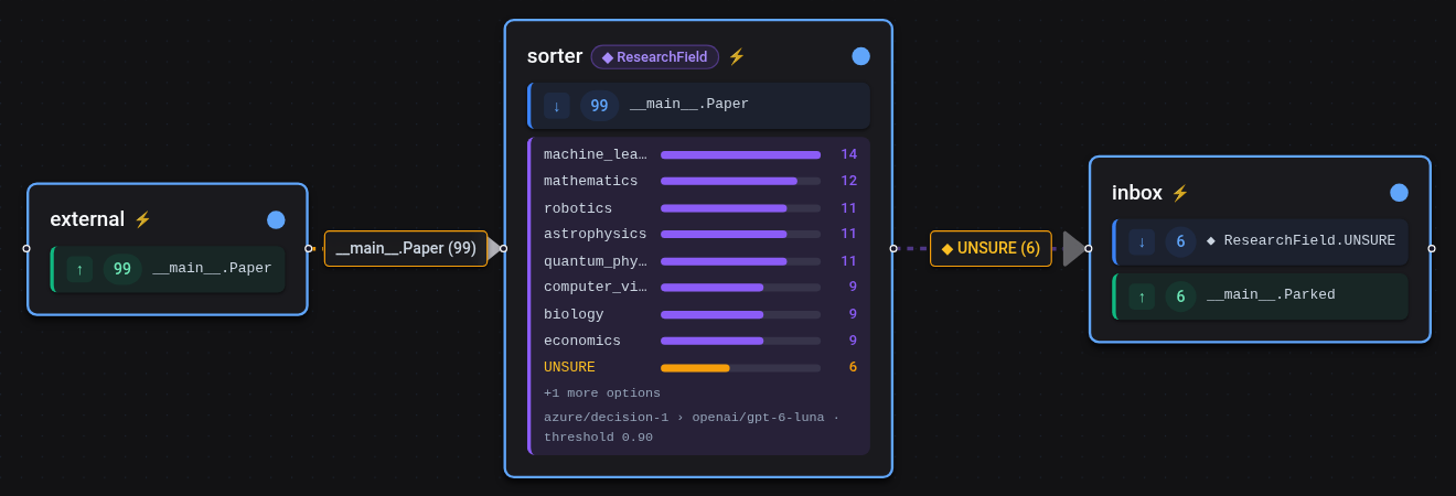 A decider with an escalation cascade and the inbox for papers no tier was sure about