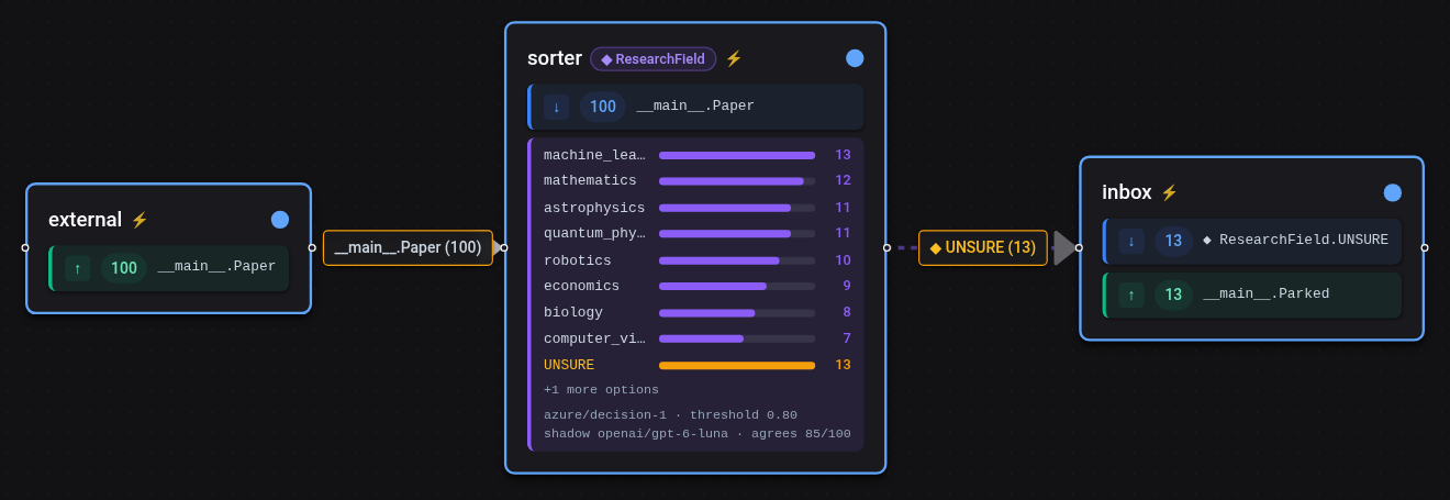 A decider with gpt-6-luna in the shadow, agreeing on 85 of 100 papers