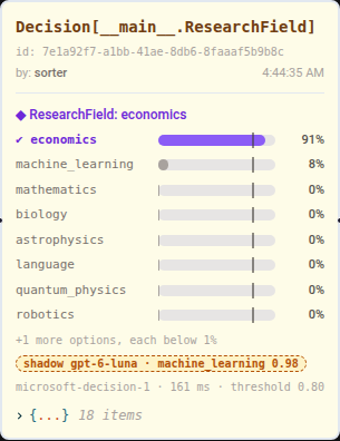 Live economics at 0.91; the shadow would have chosen machine_learning at 0.98