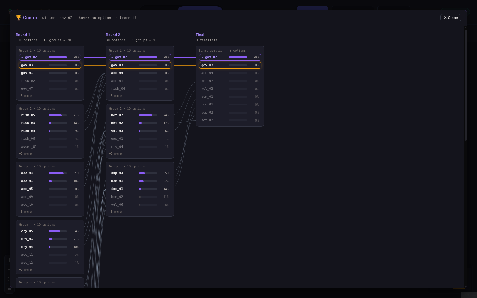 Tournament bracket: 100 options, 10 groups, 3 groups, final, the winner's path highlighted and a runner-up traced